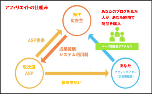 アフィリエイトの仕組み