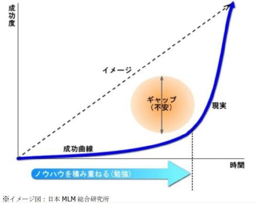 成功曲線